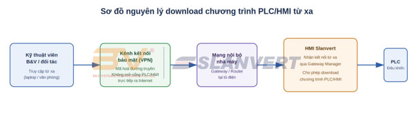 Giải pháp download chương trình PLC bằng HMI từ xa 9