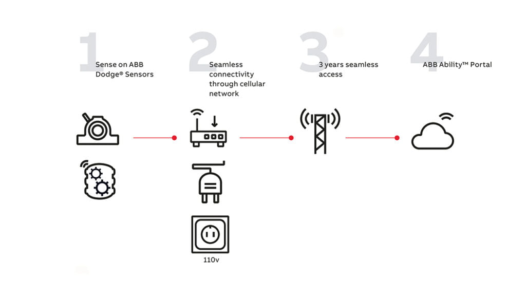 from sensors to deep insights m0093 05 en