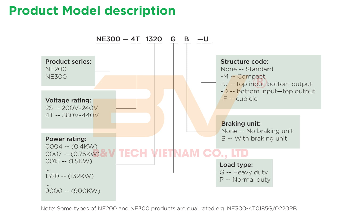 Biến tần Nidec NE300 7.5/11kw - 400V-NE300-4T0075G/0110PB 3 biến tần nidec ne300 220/250kw 400v ne300 4t2200g/2500p d