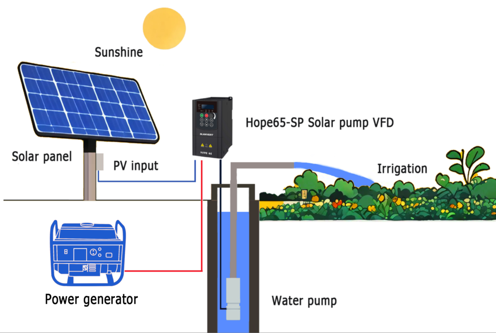 Biến tần SENLAN HOPE65-SP - Biến tần bơm nước năng lượng mặt trời VFD 5