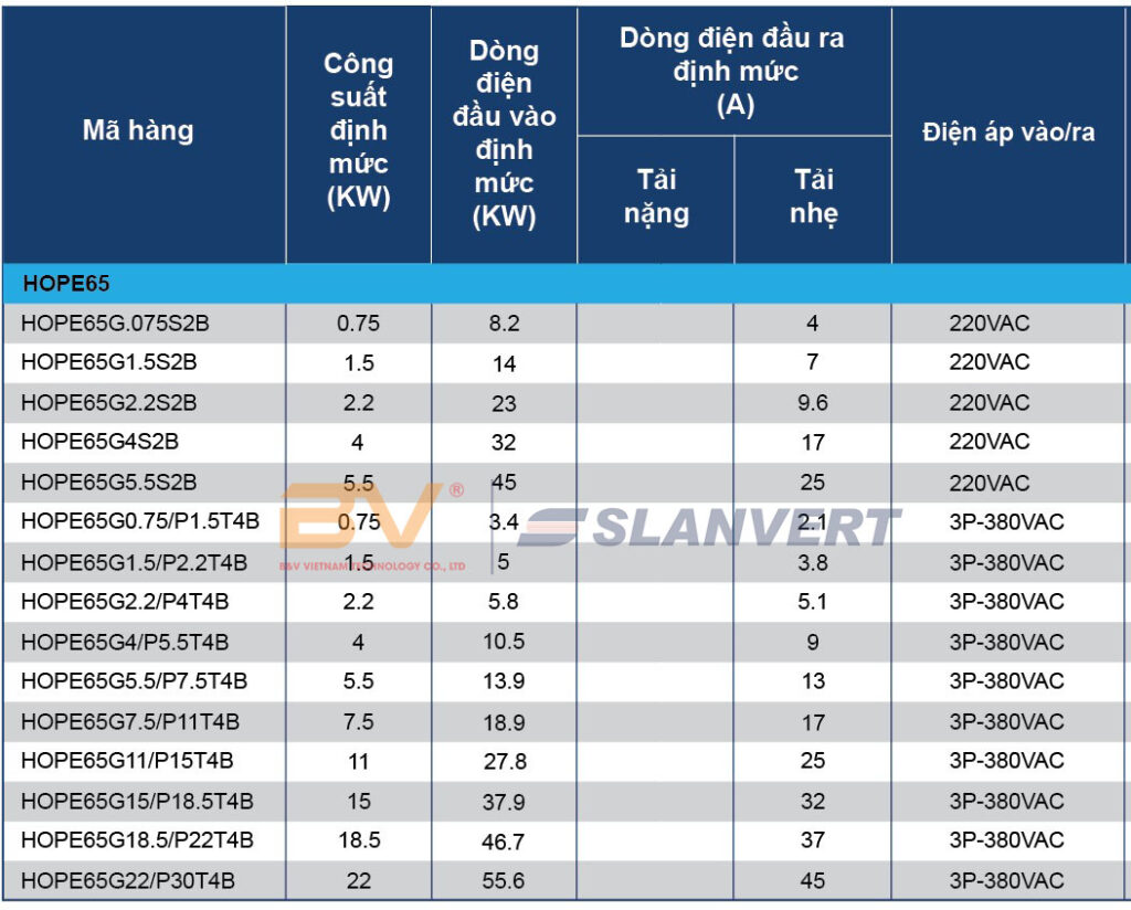 Bảng giá biến tần được cập nhật mới nhất 2025 6